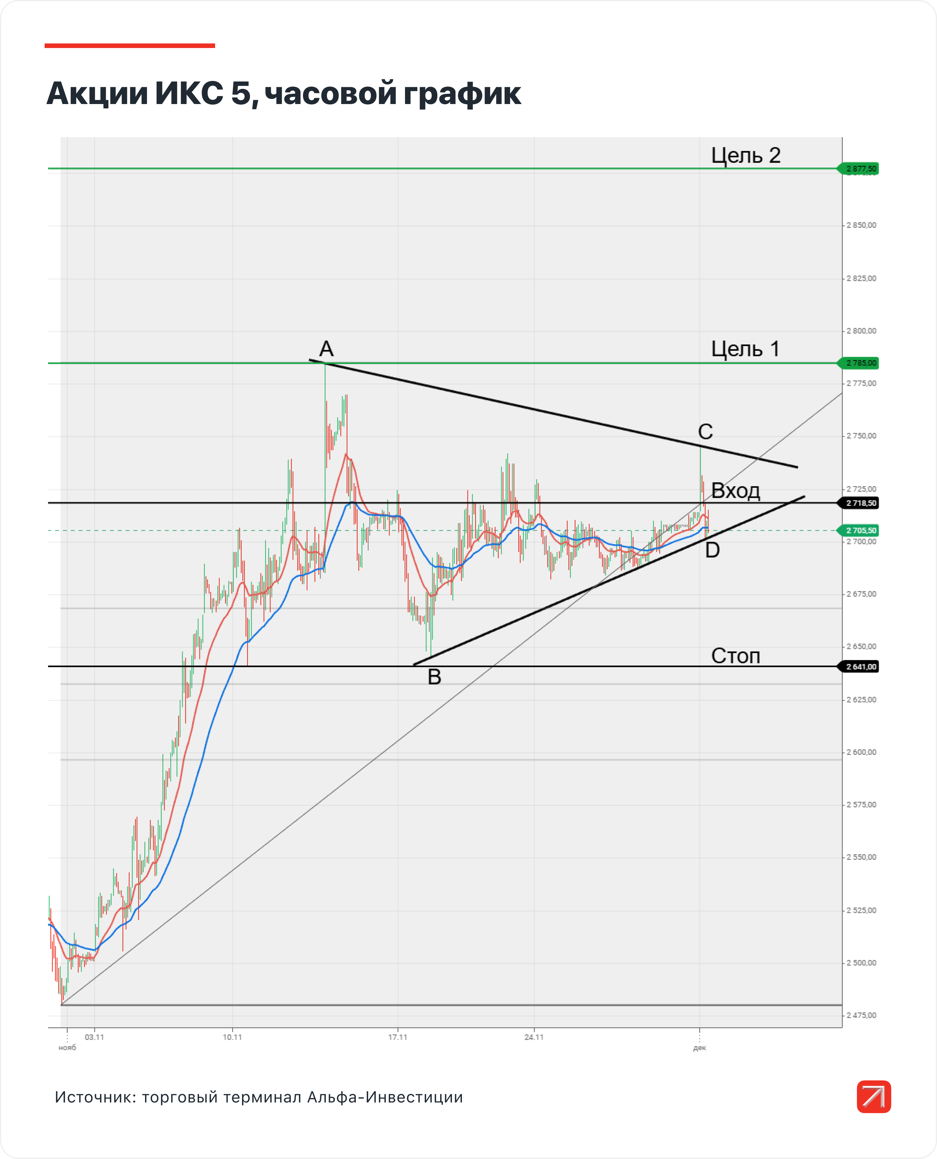 Три торговые идеи на неделю: ИКС 5, Сургутнефтегаз и Газпром