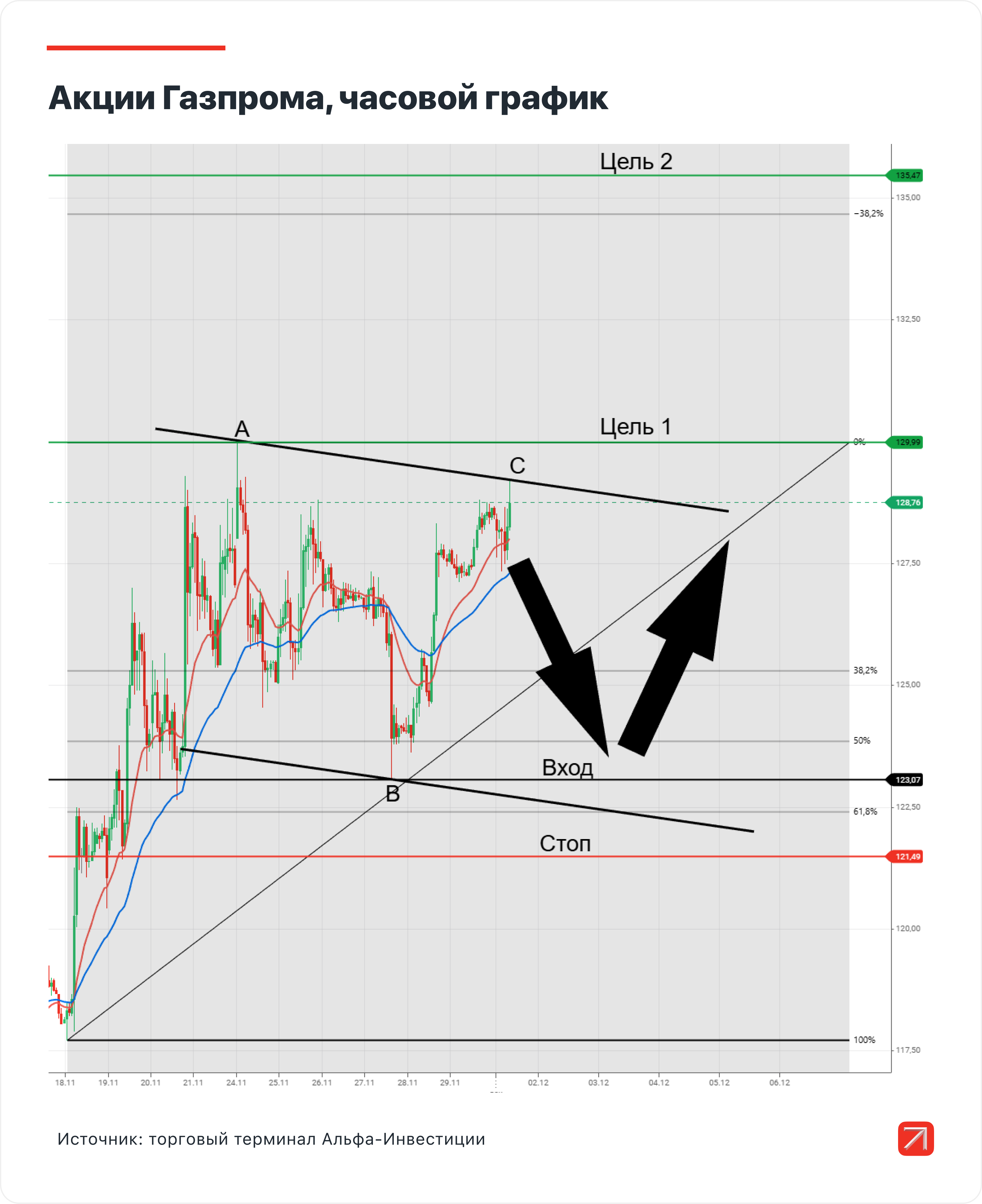 Три торговые идеи на неделю: ИКС 5, Сургутнефтегаз и Газпром