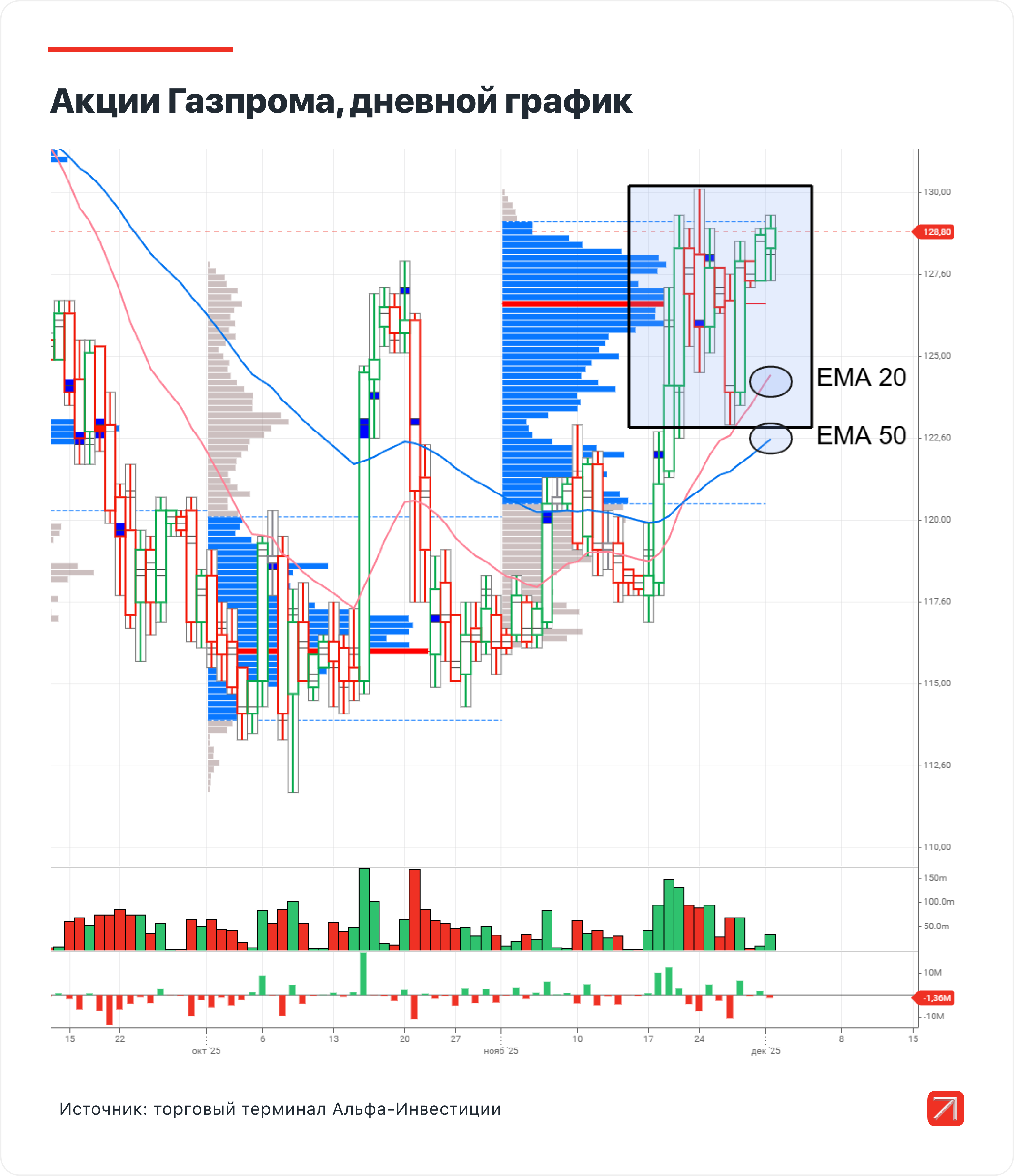 Три торговые идеи на неделю: ИКС 5, Сургутнефтегаз и Газпром