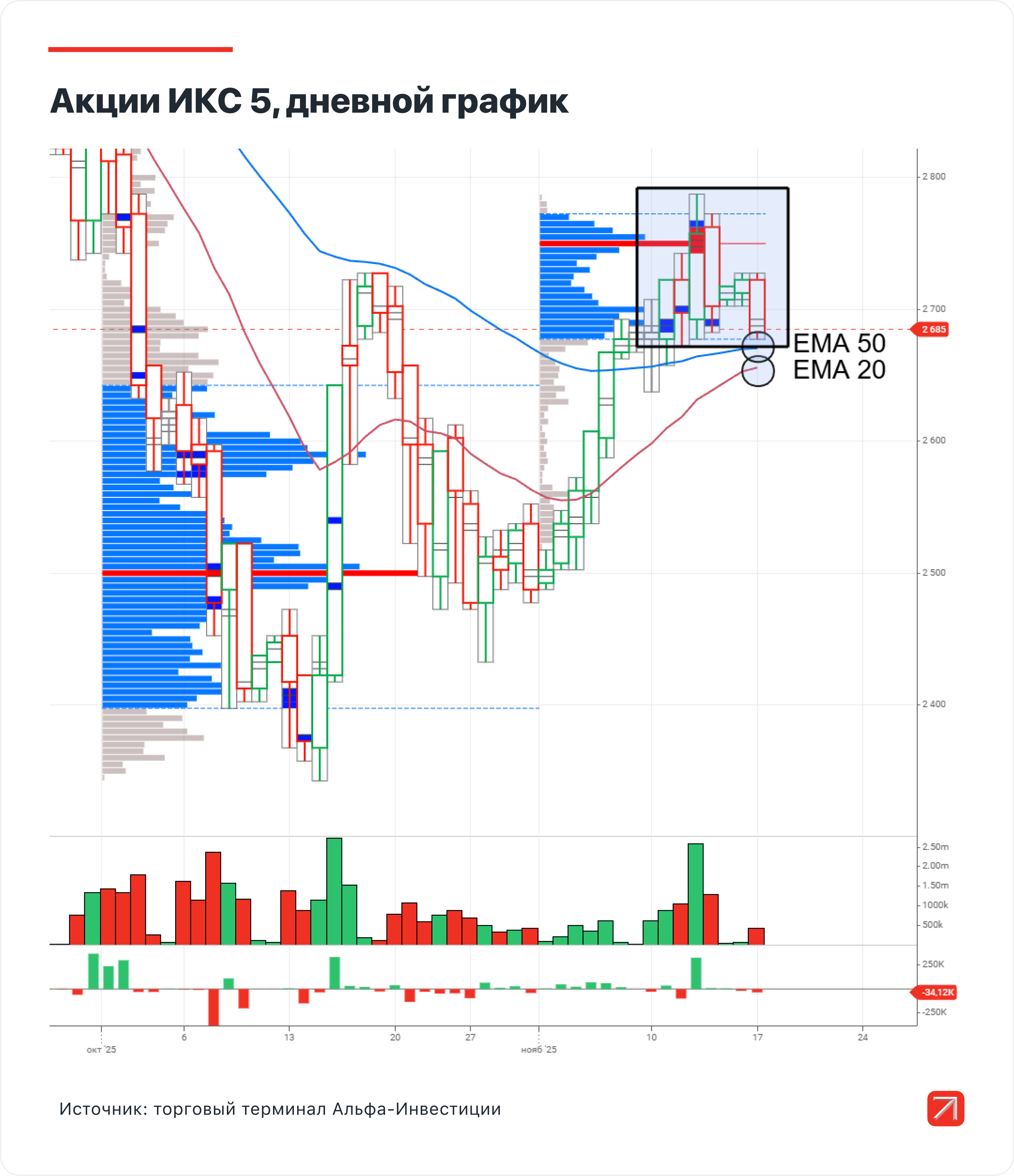 Три торговые идеи на неделю: ИКС 5, НоваБев и ФосАгро